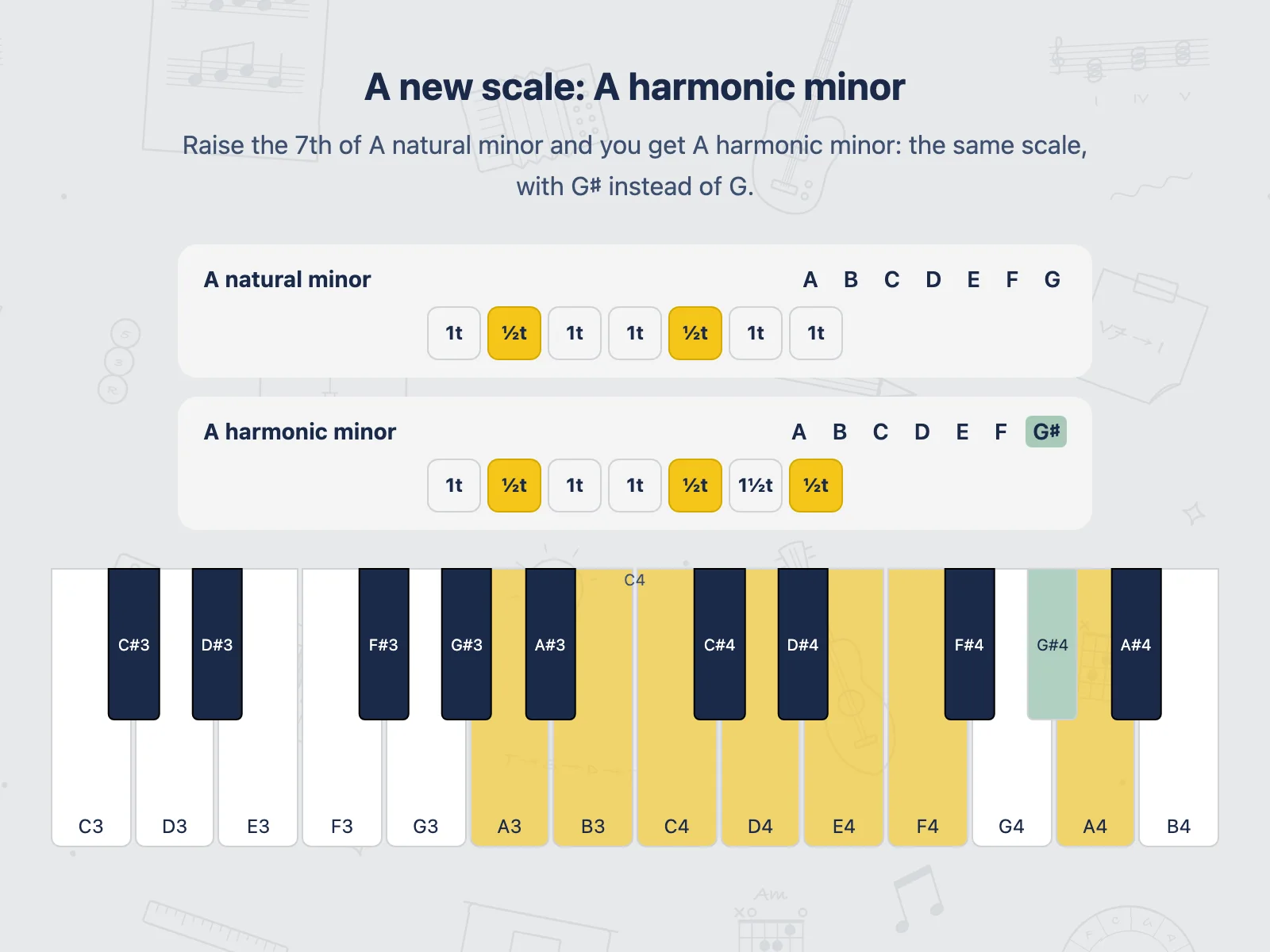 Harmonic minor: A natural minor and A harmonic minor side by side, G sharp marked, and the scale lit on a piano.